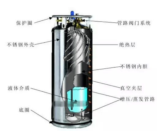 杜瓦瓶（罐）如何安全使用？_气体