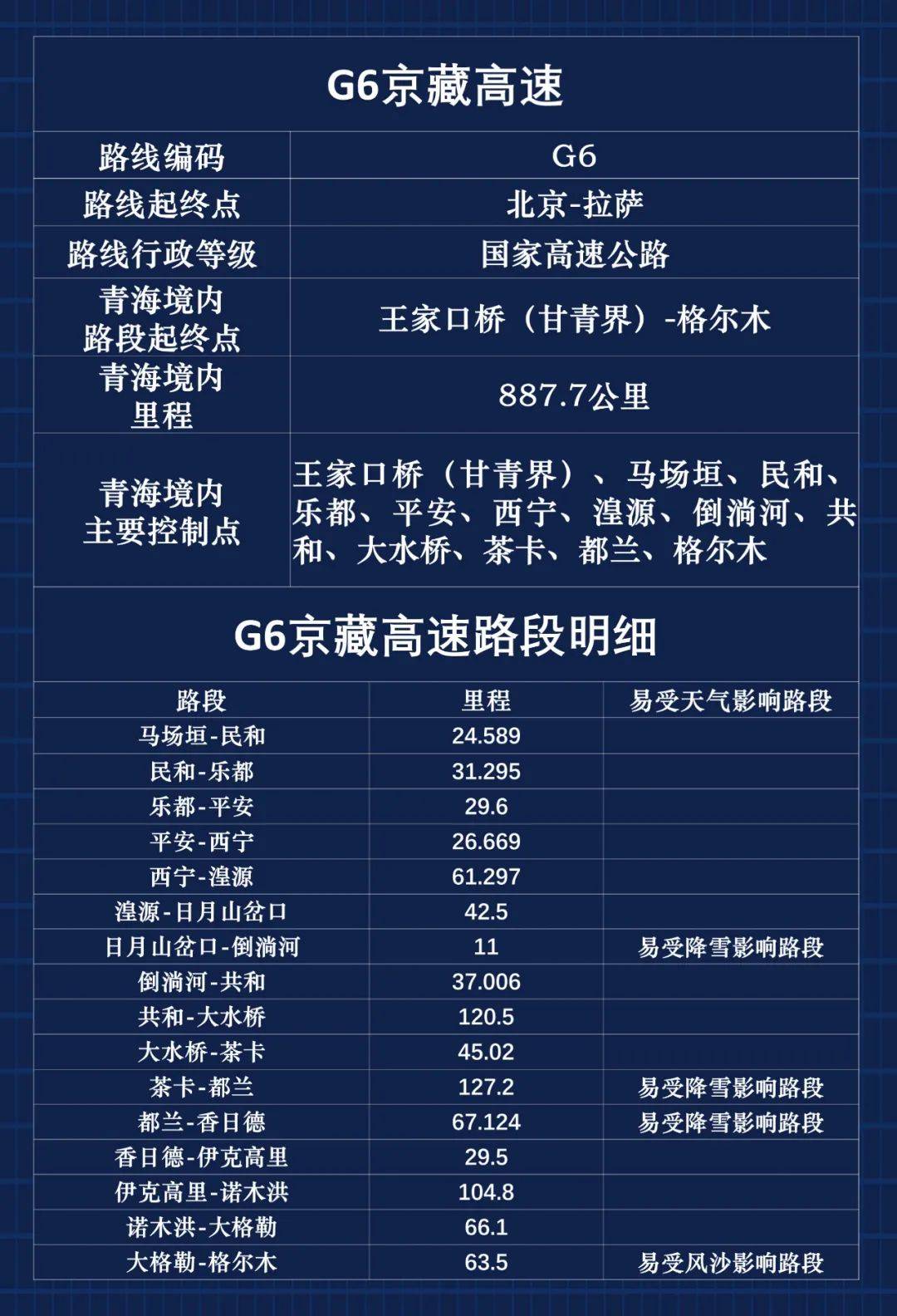 g6京藏高速青海境内怎么走!