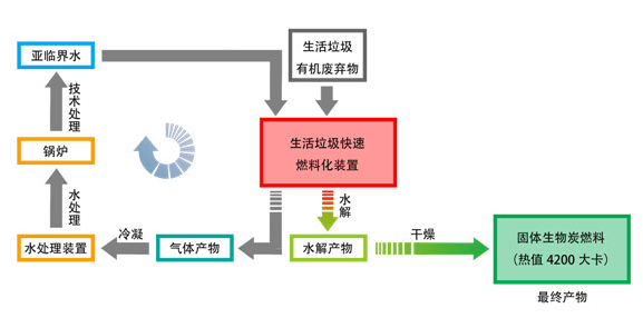 填補垃圾處理領域空白生活垃圾變身生物炭燃料亮點十足