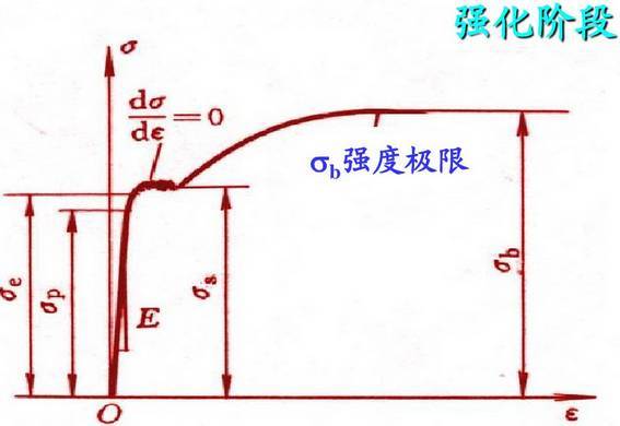 钢管等钢铁材料的拉伸试验拉伸曲线解读