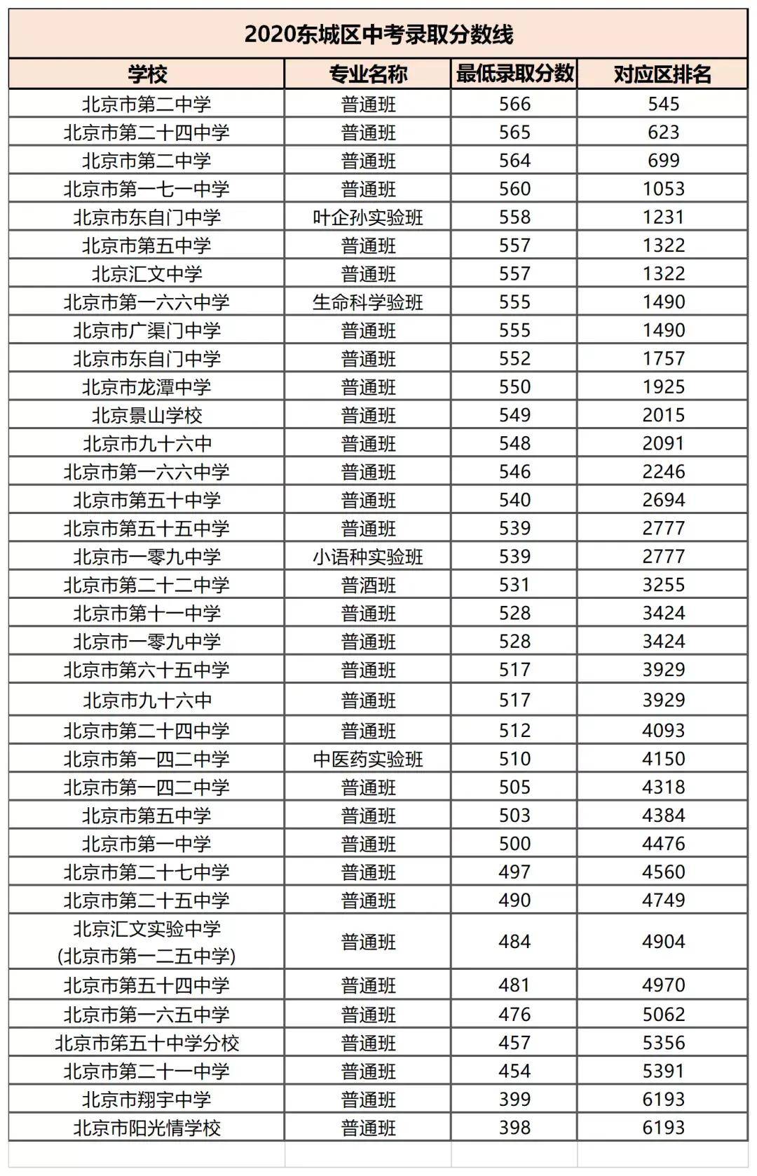 2020年北京中考各区各学校录取分数线出炉