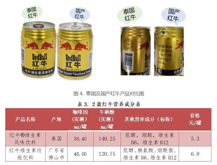 消费者|深圳发布功能性饮料比较试验报告 均未检出违禁药物，多数含糖量高