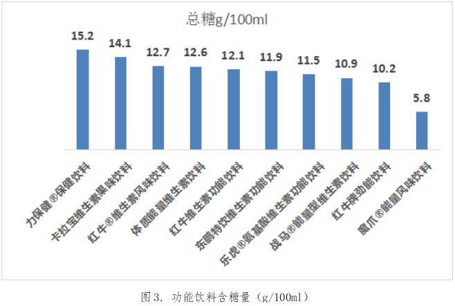 消费者|深圳发布功能性饮料比较试验报告 均未检出违禁药物，多数含糖量高