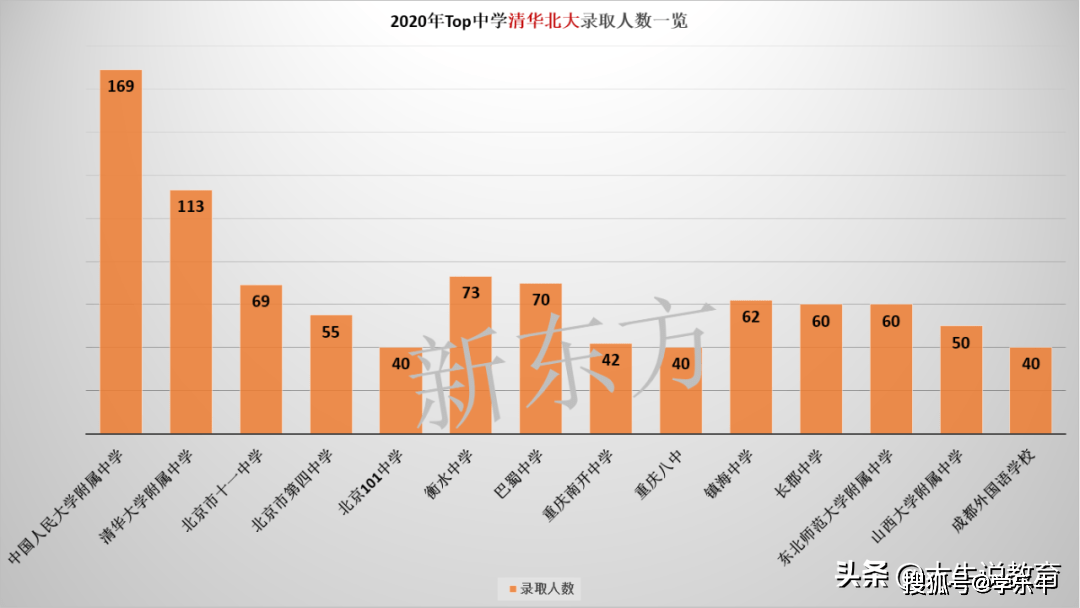 全國top中學清北錄取人數榜單出爐,重慶三所學校上榜,豪橫!_巴蜀