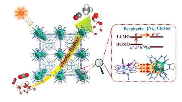 福建物构所《jacs:mofs光催化co2还原全反应研究获进展