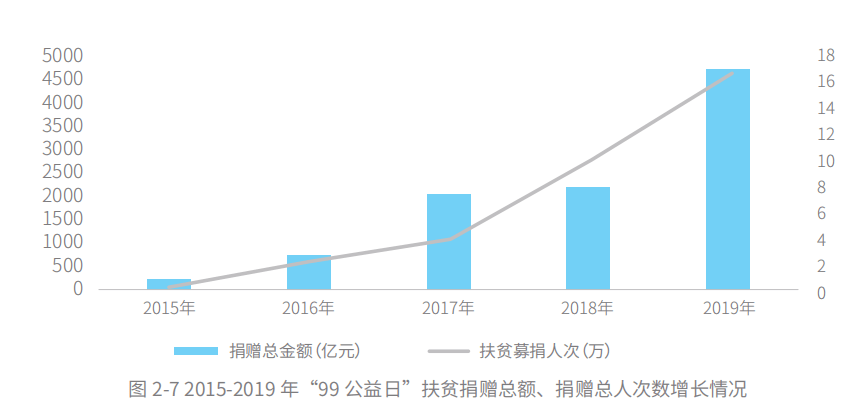 五年扶贫捐赠人数激增68倍，从99公益日看中国脱贫攻坚战的深化