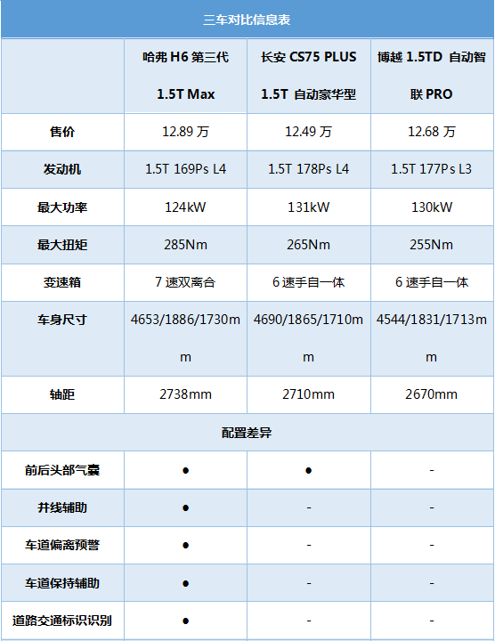 高处不胜寒第三代哈弗h6能否继续领先