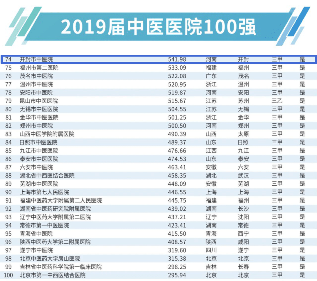 【再攀新高!】開封市中醫院榮登中國中醫醫院百強榜第74位