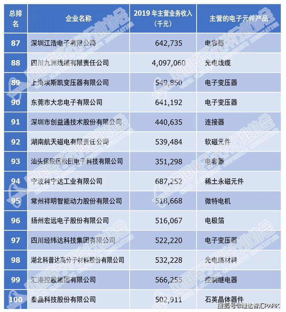 重磅!2020年中國電子元件百強企業出爐(附名單)