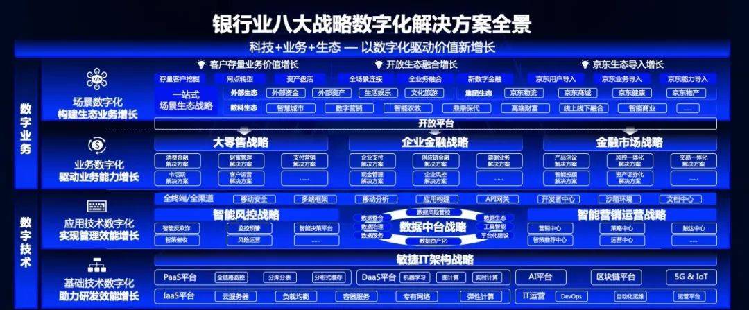 銀行業八大戰略提供的數字化解決方案全景