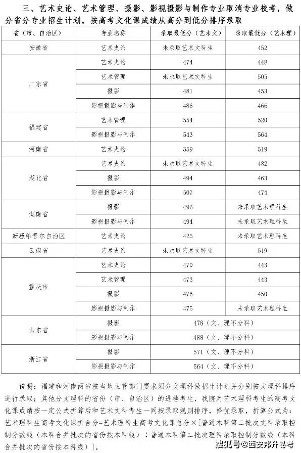 陕西高考2020年11所院校本科艺术类专业录取分数线汇总