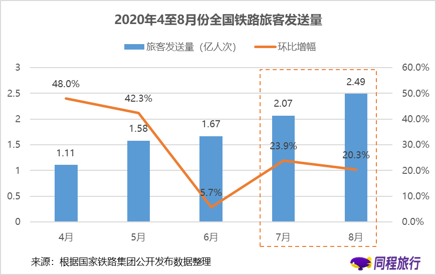 《同程旅行与航班管家联合发布暑期盘点：暑期出行及文旅消费稳步复苏》