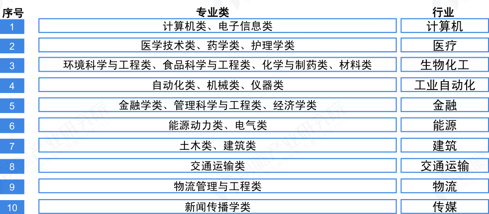 2020高考top30热门专业类是这些
