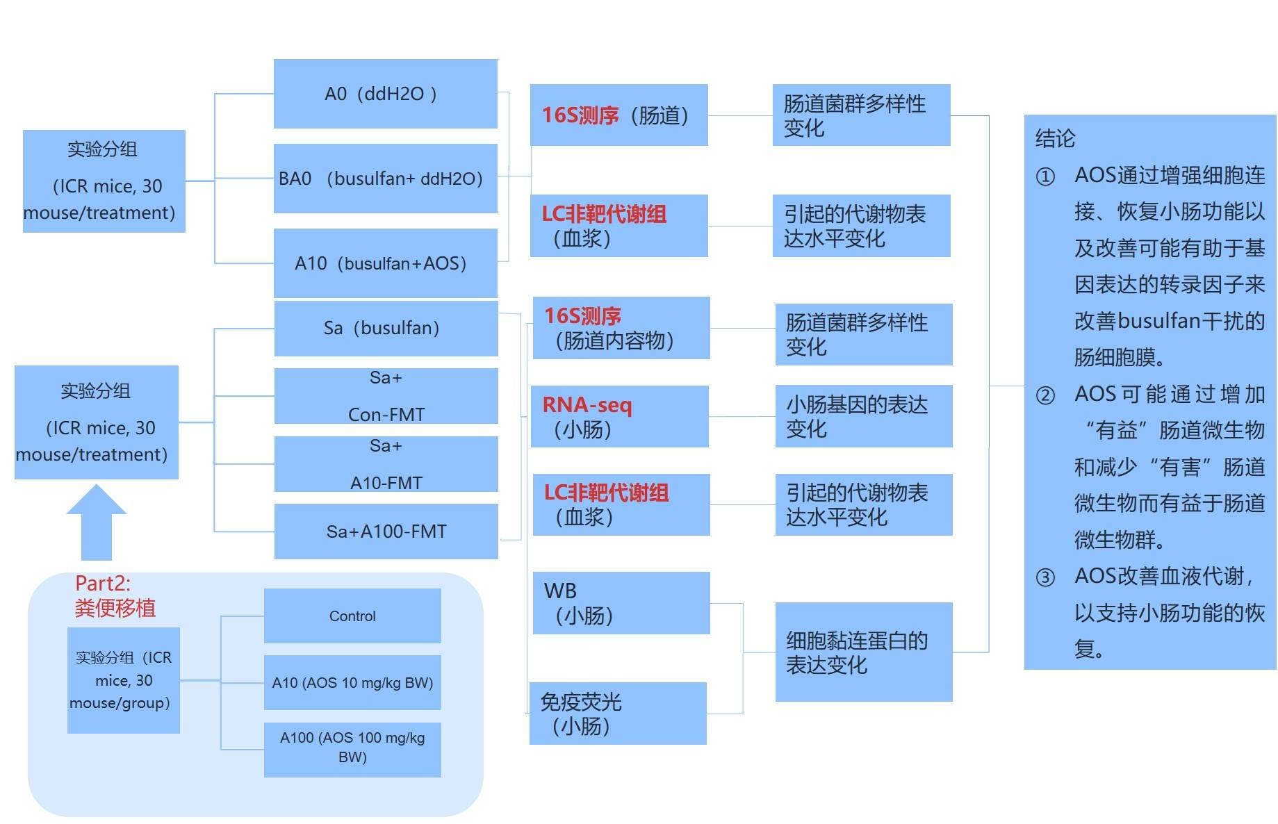 lc-ms非靶向代谢组学 微生物16s中国农科院团队继gut后又喜登顶刊