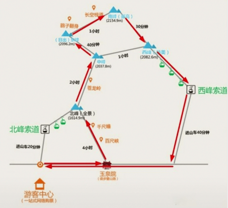 从玉泉院往上爬3个半小时左右就能到达看华山全景的最佳位置