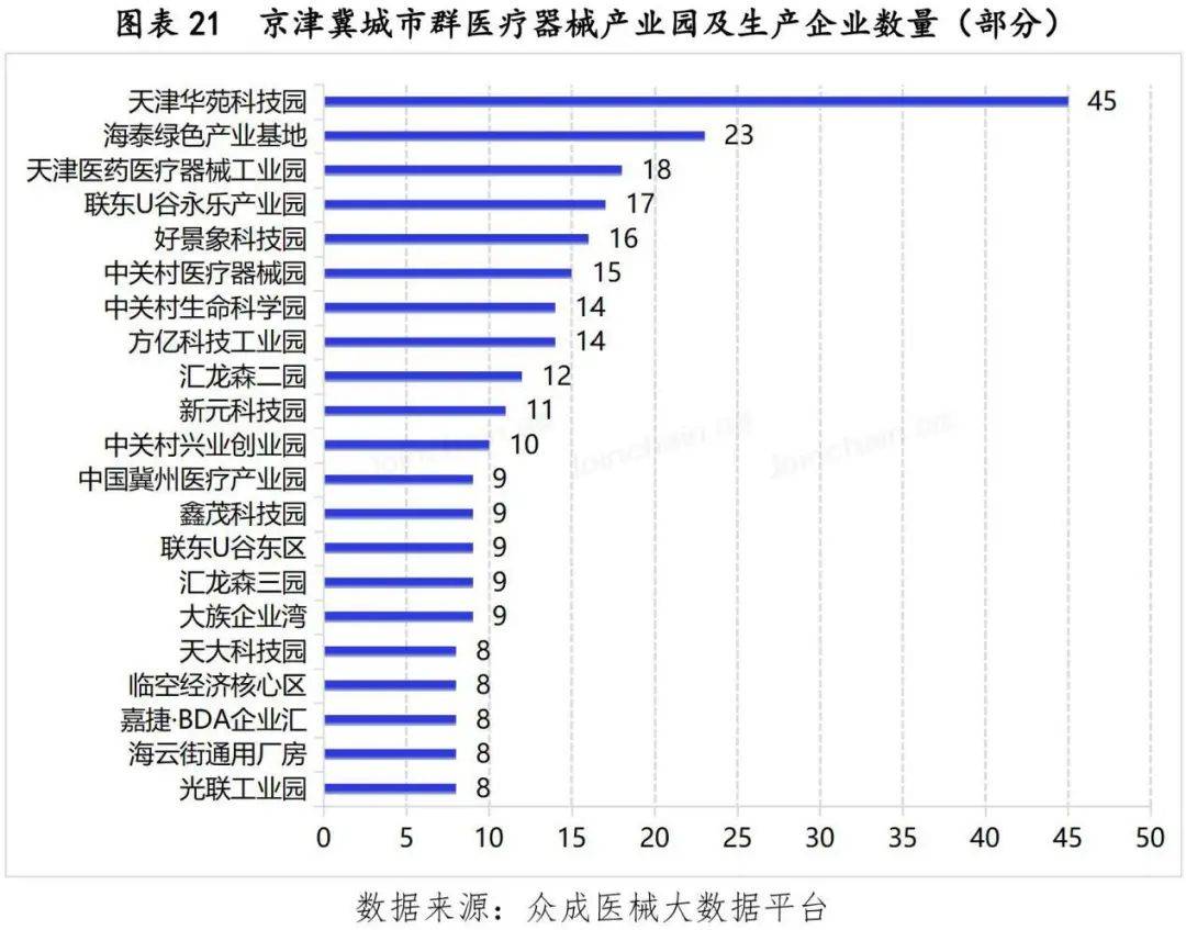 京津冀城市群医疗器械产业发展现状—下篇_试验区