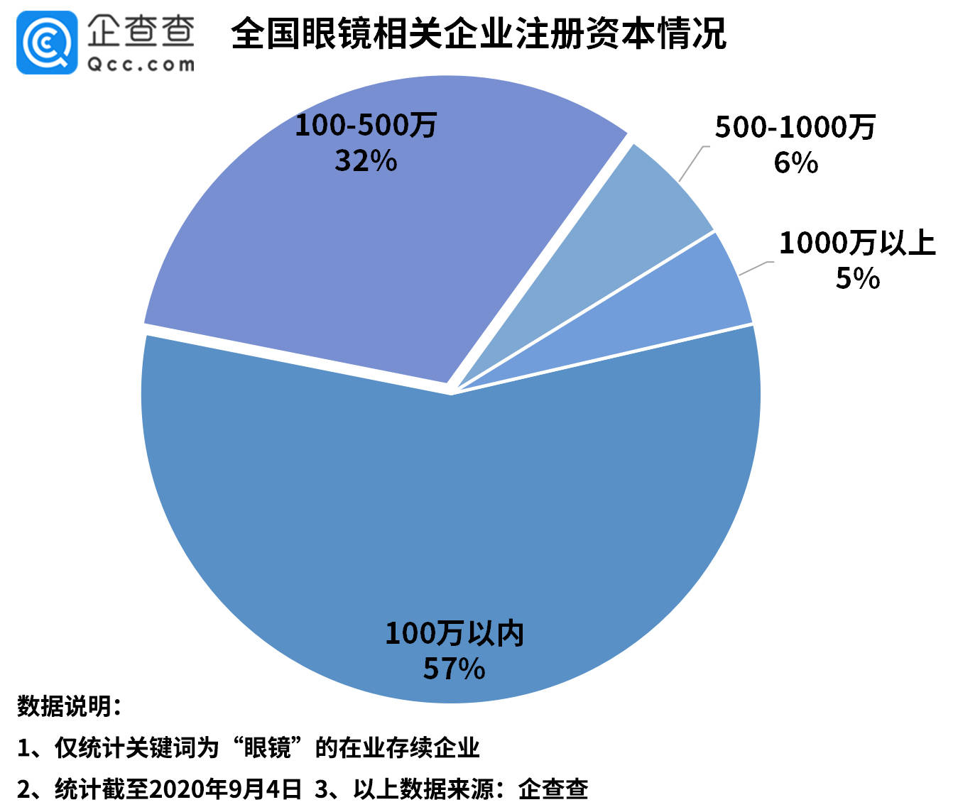 從企查查數據圖表可以看出,註冊資本在100萬以內和100-500萬的眼鏡