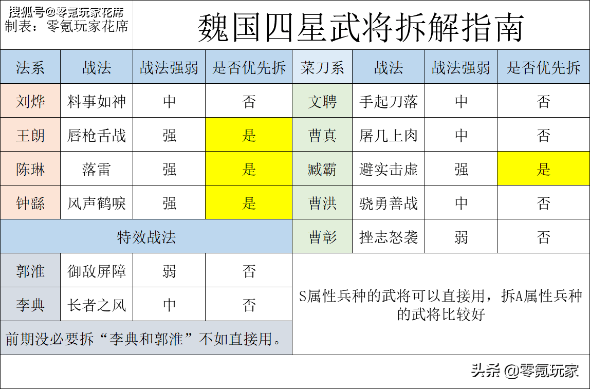 三国志战略版魏国四星武将，避实击虚、风声鹤唳很好，其他要谨慎_战法
