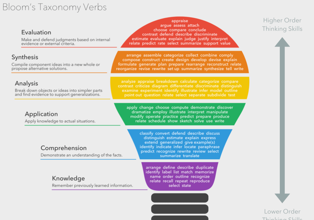 personal statement写作动词库推荐