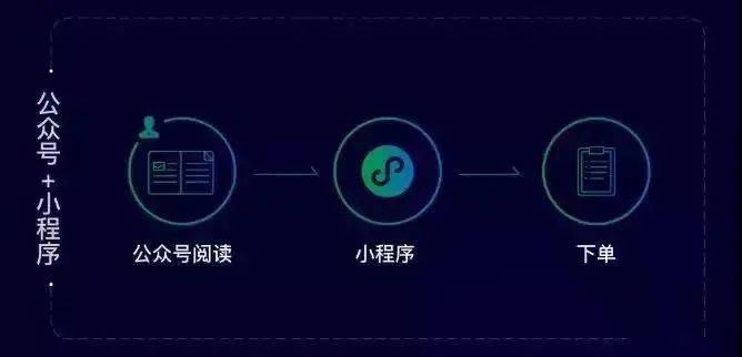 3,眾號發送的模板消息中也可以設置跳轉小程序. 群分享