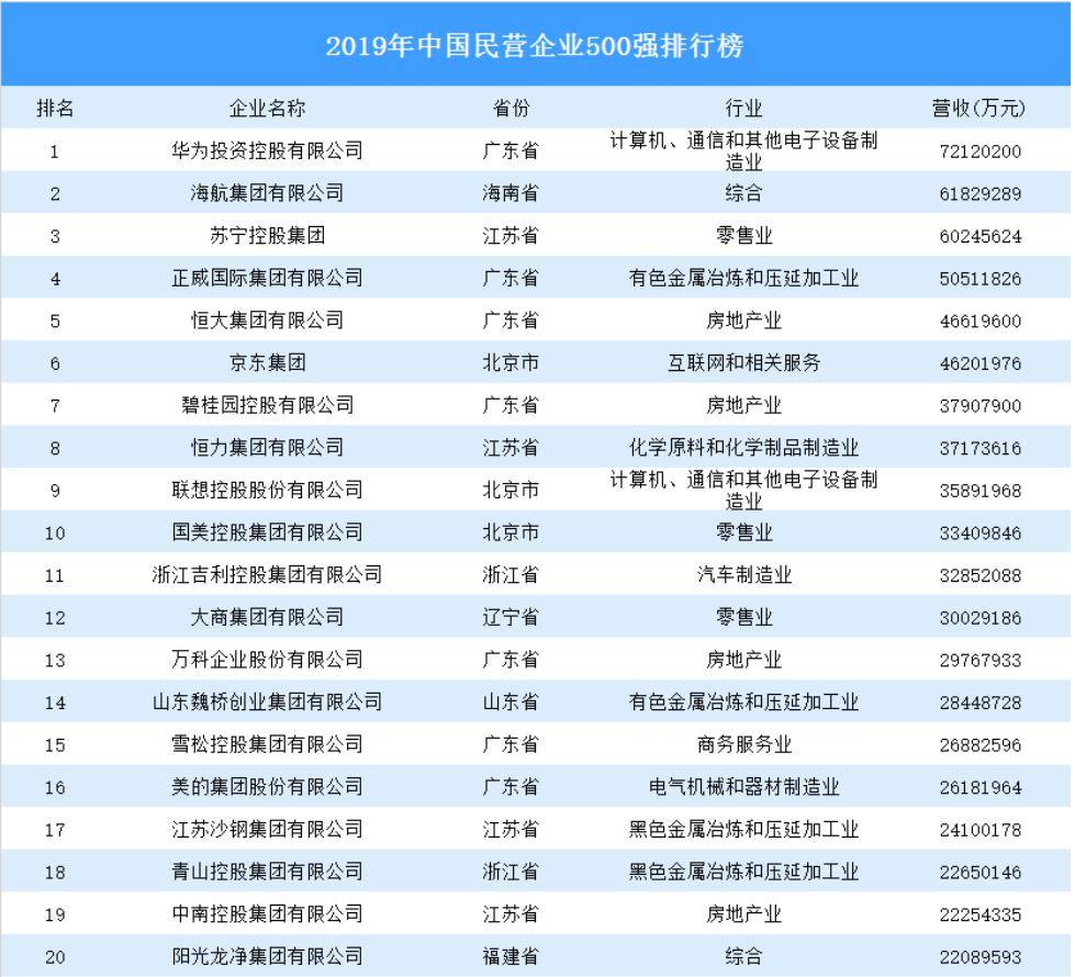 中国民营企业500强名单出炉 旅游企业上榜几家?