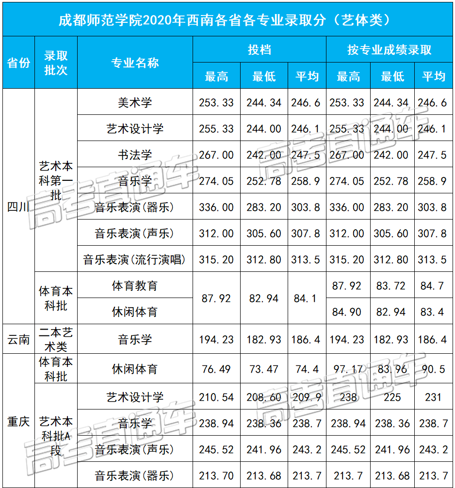四川文理学院分数线(四川文理学院分数线2022文科)