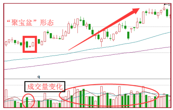 a股:个股出现"聚宝盆"形态,庄家吸筹完毕,无庄不起浪