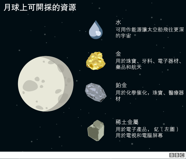开发月球的蓝图简单图片