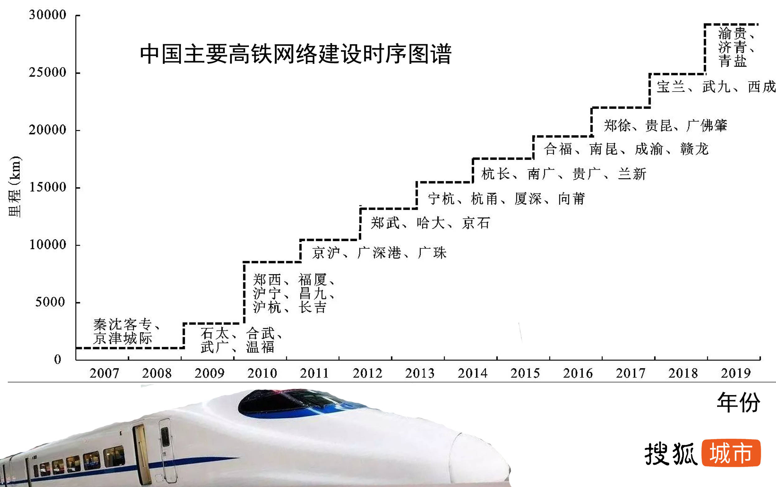 中国主要高铁网建设时序