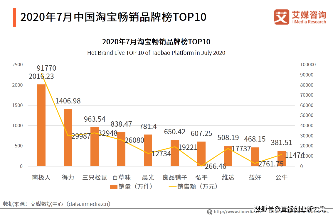 抖音top100主播中超8成场均销售额在100万元以下