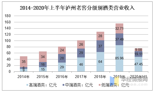 泸州酒业产量及竞争格局分析泸州老窖等酒企龙头份额逐年提升