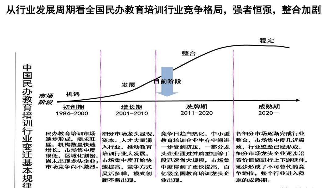教培机构集团化过程中四个关键阶段