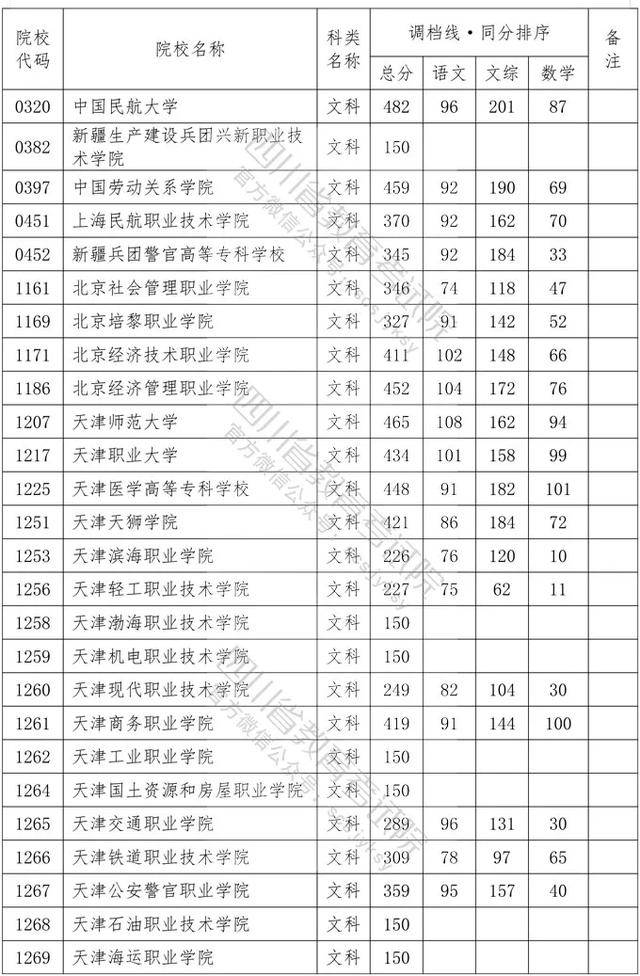 教育考试院|重磅！四川2020年专科批调档线出炉