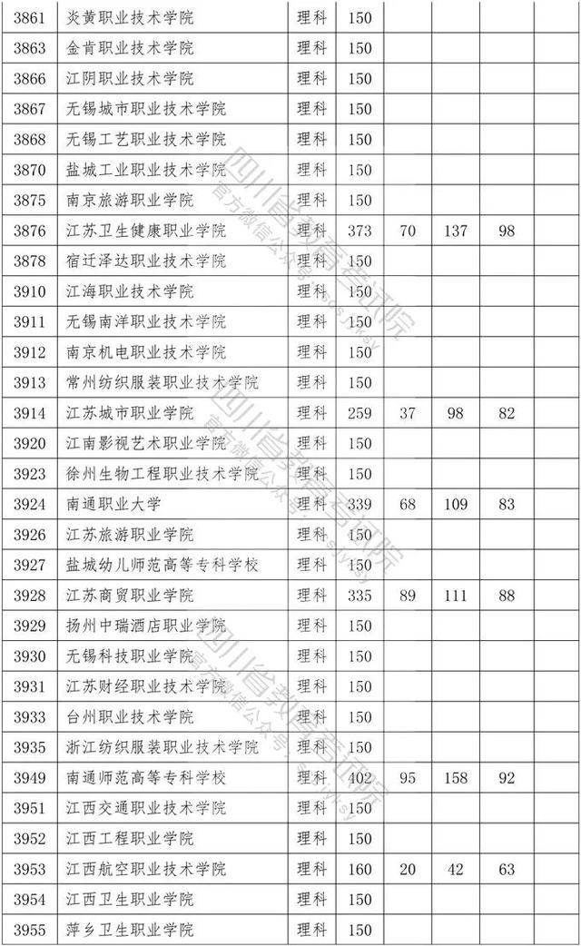 教育考试院|重磅！四川2020年专科批调档线出炉