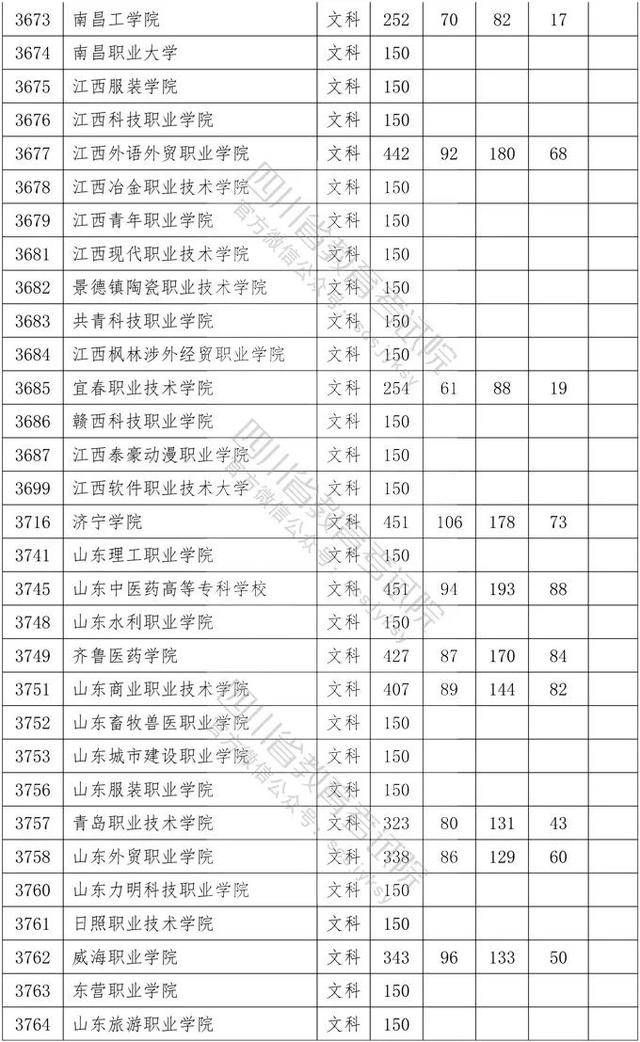 教育考试院|重磅！四川2020年专科批调档线出炉