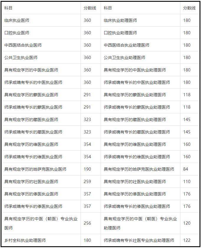 主治医师考试成绩查询时间_14中西医医师考试多少成绩通过_全国口腔医师考试查成绩14年