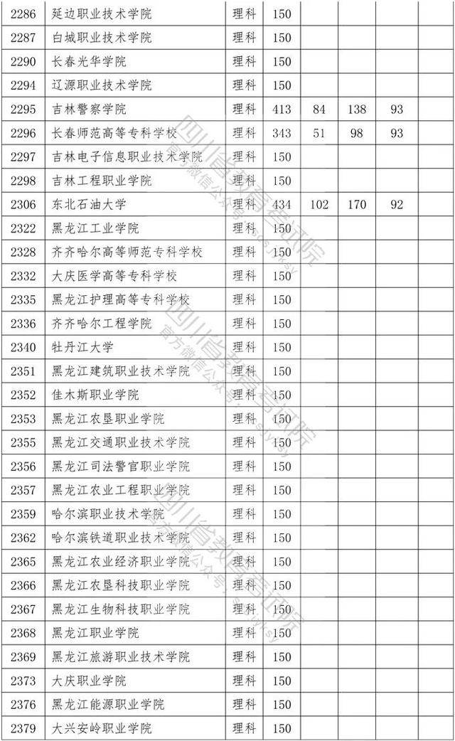 教育考试院|重磅！四川2020年专科批调档线出炉