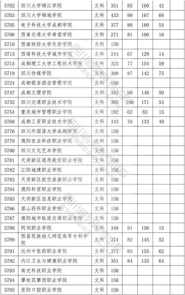 教育考试院|重磅！四川2020年专科批调档线出炉