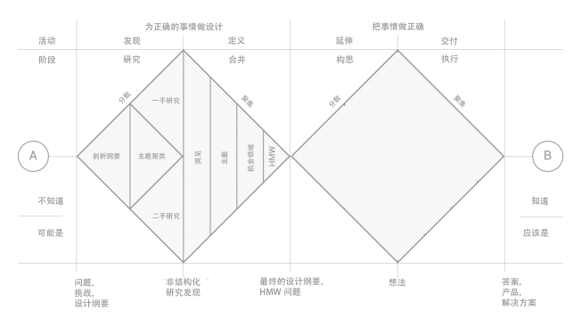 升级版双钻模型——用户体验思维引导创造性流程