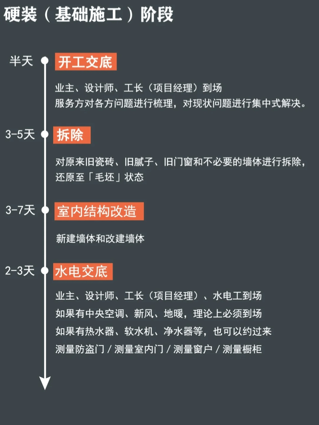 裝修流程圖及時間表,讓你的裝修井然有序