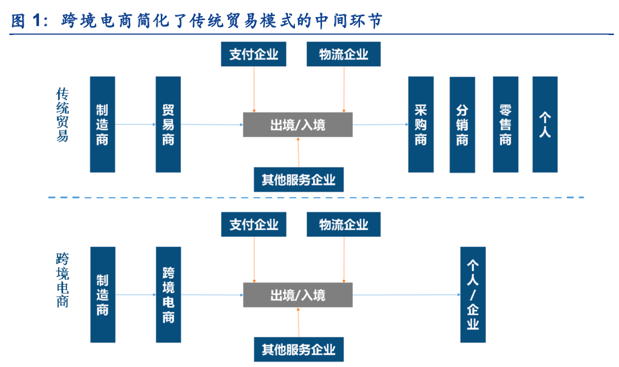 跨境电商梳理市场规模破十万亿掘金产业链机遇