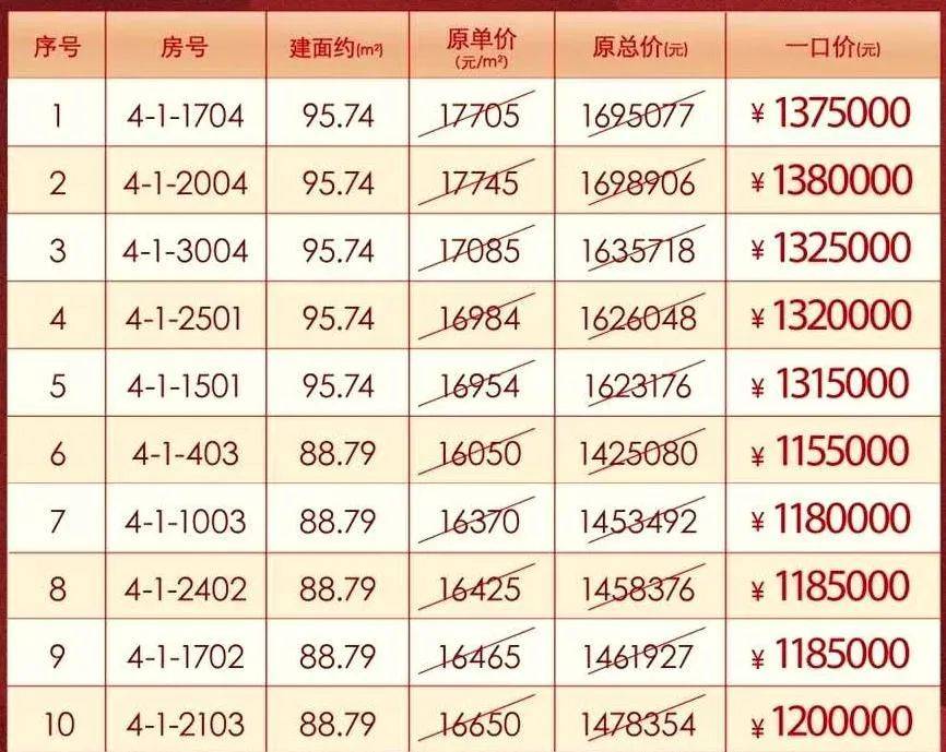 原创楼市惊喜价新梅江高层优惠10个点市区门槛降至171万