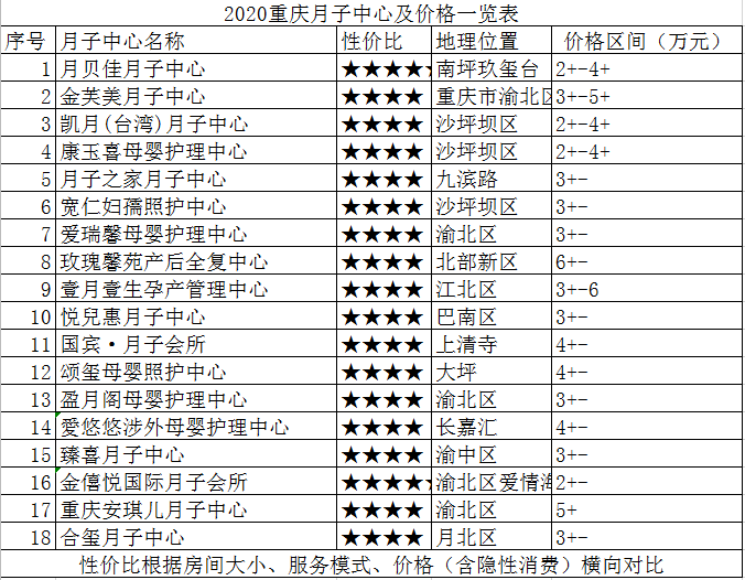 2020年重庆月子中心盘点月子中心价格一览表