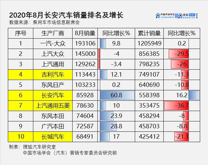 8%,是銷量前十汽車企業中增長最多的企業,遠超第二名廣汽本田的28.