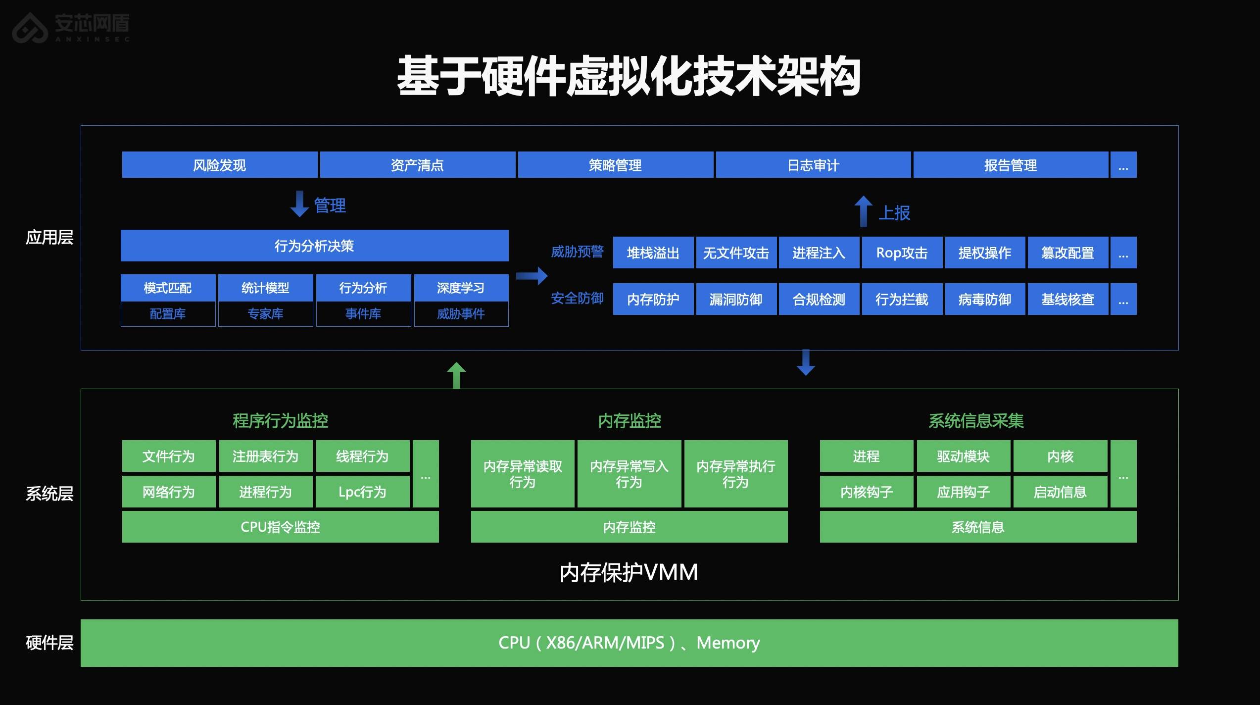 安芯網盾 基於硬件虛擬化技術架構