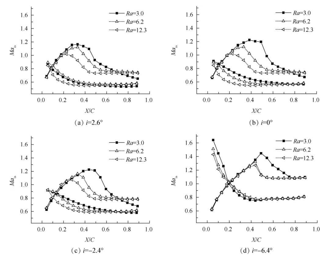 fig.   isentropic mach number distribution