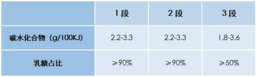 食品安全国家标准 婴儿配方食品