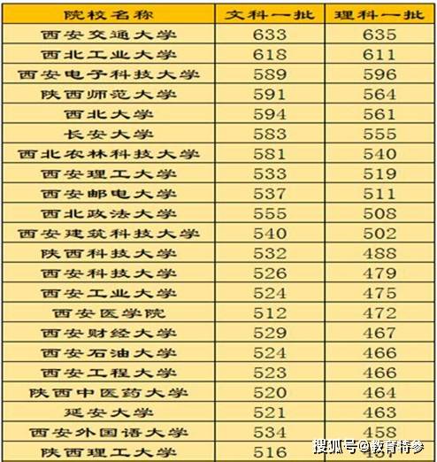 西安最委屈的一本高校省外分數堪比211本地錄取分數卻很低