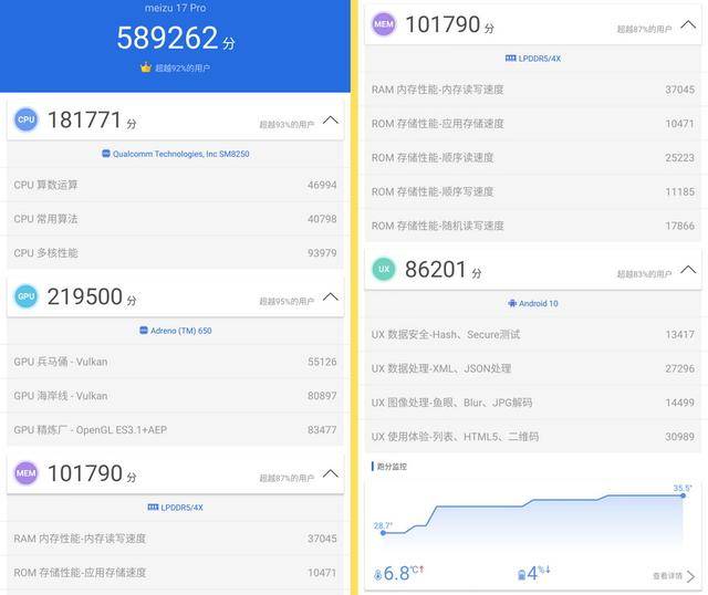 跑分来看可以在59万水平,在同类芯片中显得还算不错,高通骁龙865旗舰