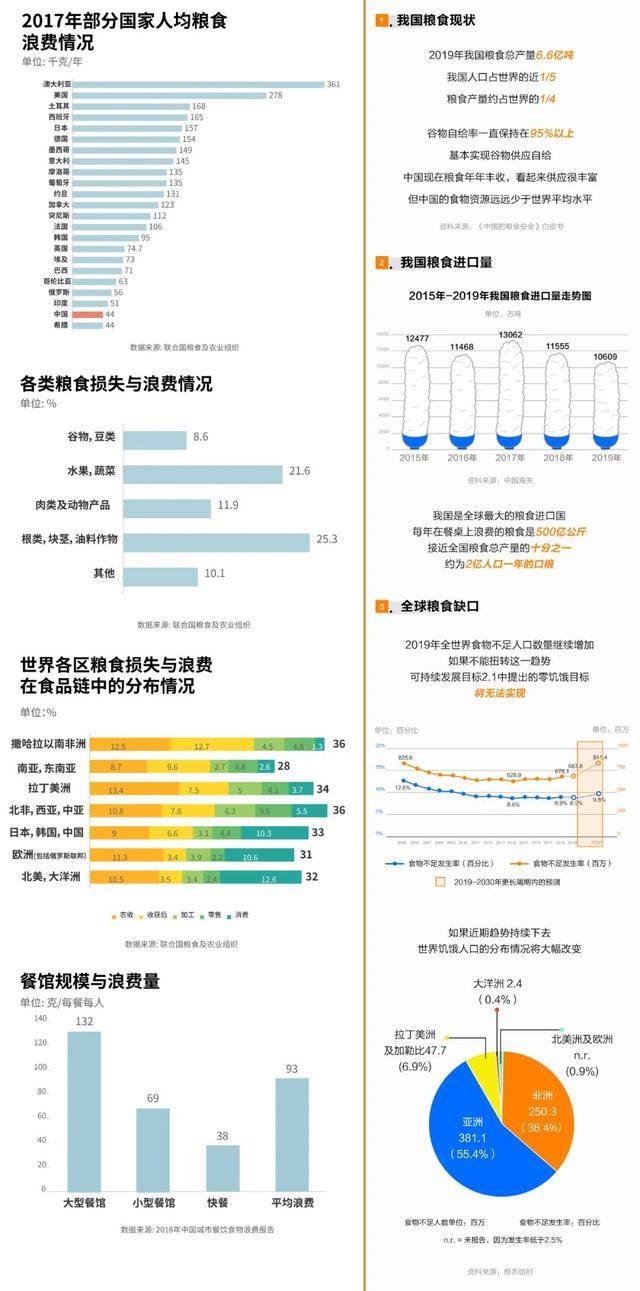 浪费食物数据图图片